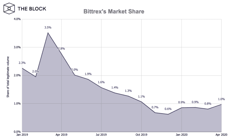"Bittrex" อดีตเว็บเทรดชื่อดัง เตรียมเปิดตัวโทเค็นของตนเองในเดือนมิถุนายนนี้