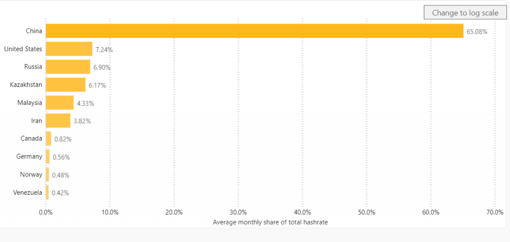 ปัจจุบัน..จีนครอง 65% ของ Hash Rate ในเครือข่าย Bitcoin ทั่วโลก