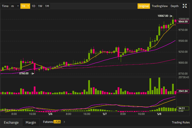 Bitcoin แตะระดับ 