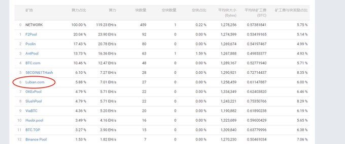 Pool ขุดลึกลับจากจีน “Lubian” ปรากฎตัวพร้อมส่วนแบ่ง Hash rate สูงถึง  5.88%