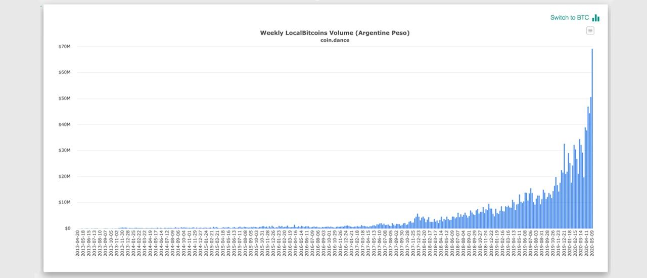 P2P Bitcoin ปริมาณการค้าและเงินเฟ้อในละตินอเมริกากำลังเพิ่มสูงขึ้น