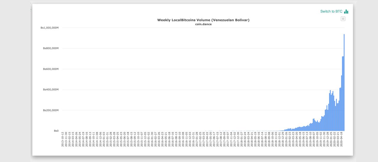 P2P Bitcoin ปริมาณการค้าและเงินเฟ้อในละตินอเมริกากำลังเพิ่มสูงขึ้น