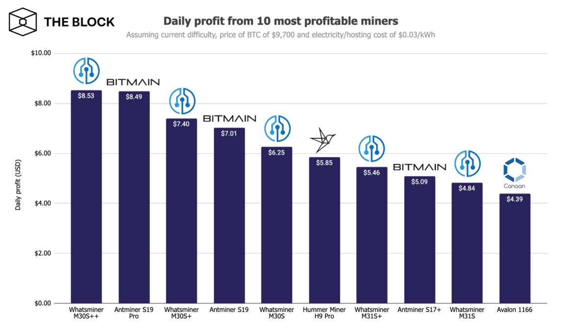 เครื่องขุด Bitcoin รุ่นใหม่ของ Bitmain และ MicroBT ยังทำกำไรได้มากที่สุดหลังจากผ่าน Halving