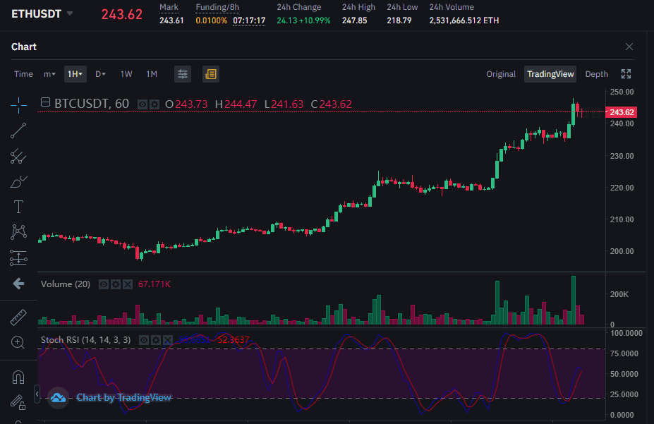 Ethereum พุ่งกว่า 10% สูงสุดที่ $247 ถือเป็นราคาสูงสุดนับตั้งแต่ต้นเดือนมีนาคมที่ผ่านมา