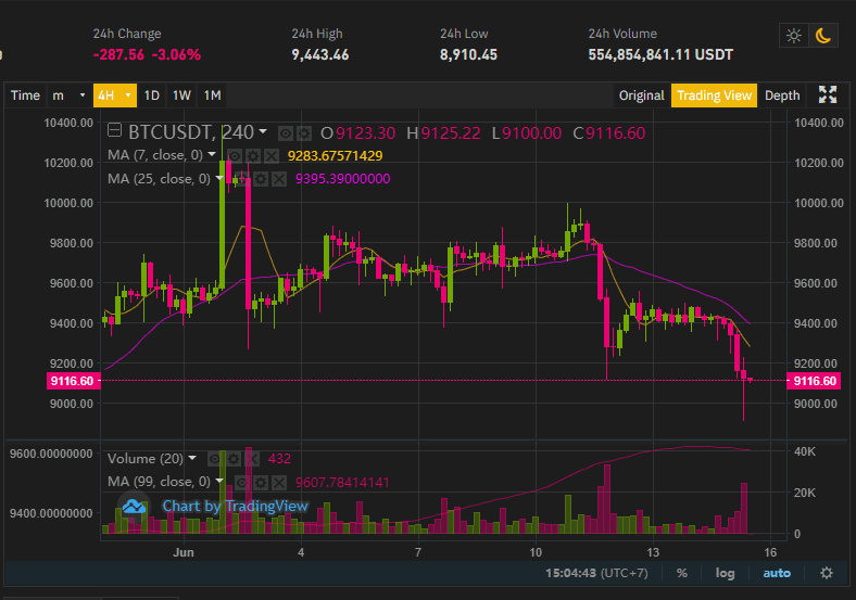 ราคา Bitcoin หลุดต่ำกว่า $9000 ท่ามกลางตลาดหุ้นที่ขาดทุนอย่างหนัก