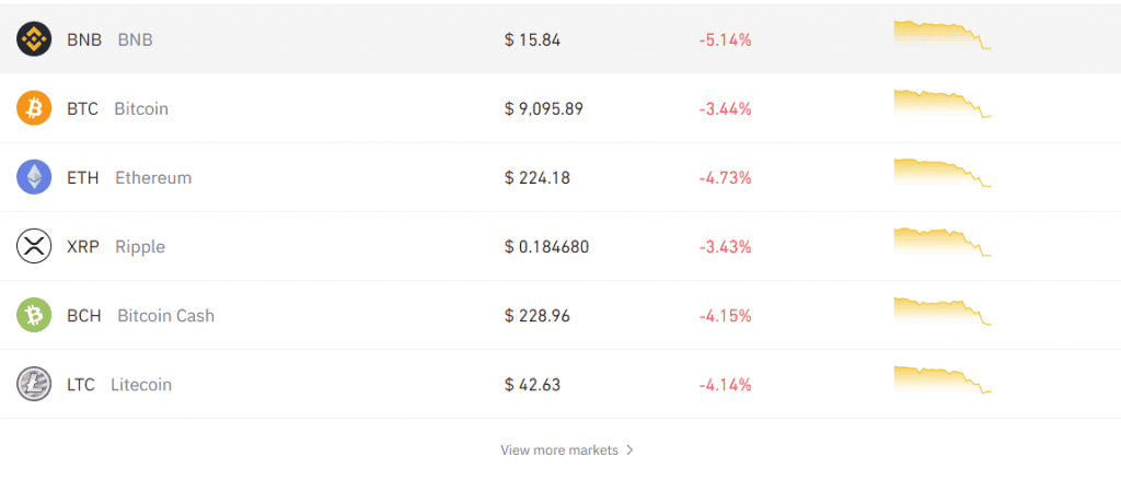 ราคา Bitcoin หลุดต่ำกว่า $9000 ท่ามกลางตลาดหุ้นที่ขาดทุนอย่างหนัก