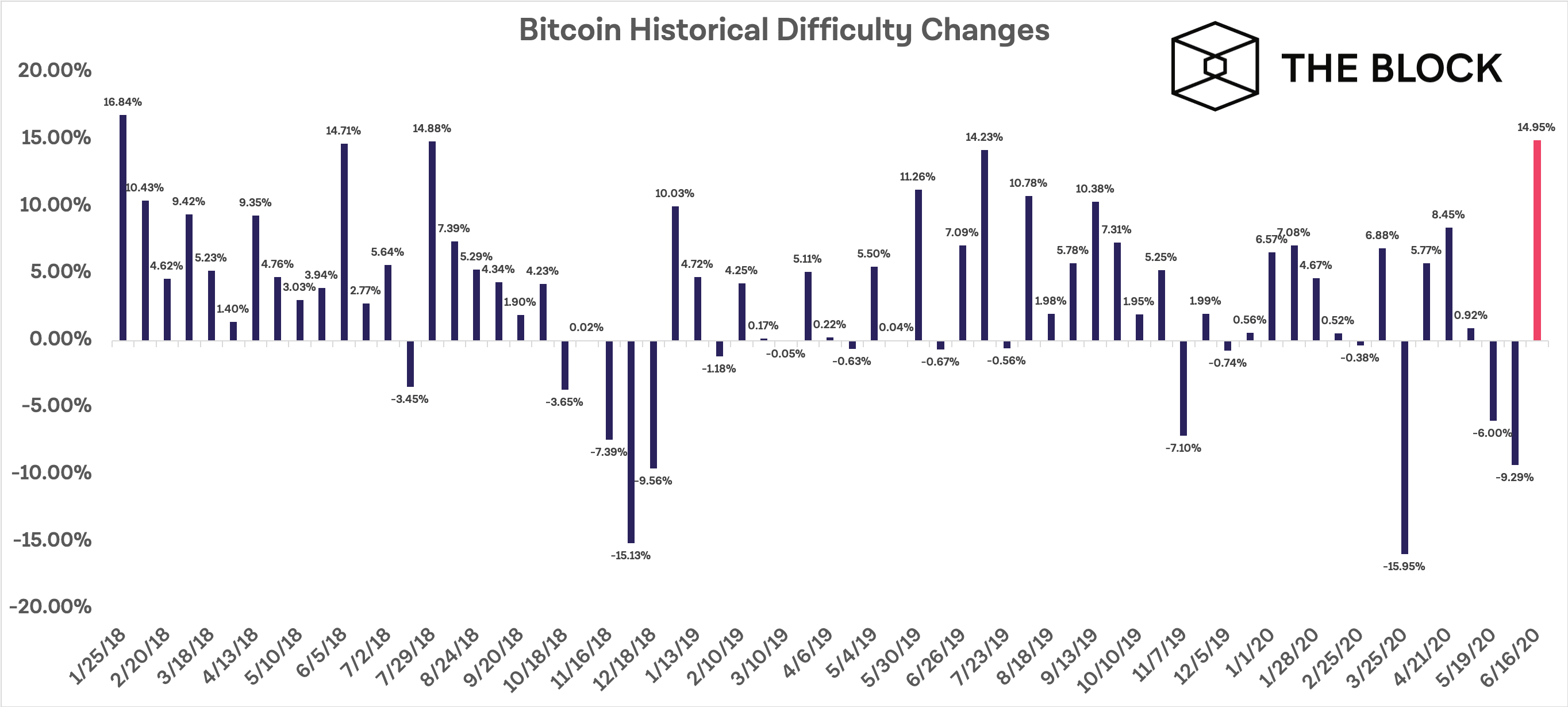 ค่า Diff หรือค่าความยากในการขุด Bitcoin พุ่ง 15%!!! มากที่สุดนับตั้งแต่ต้นปี 2018