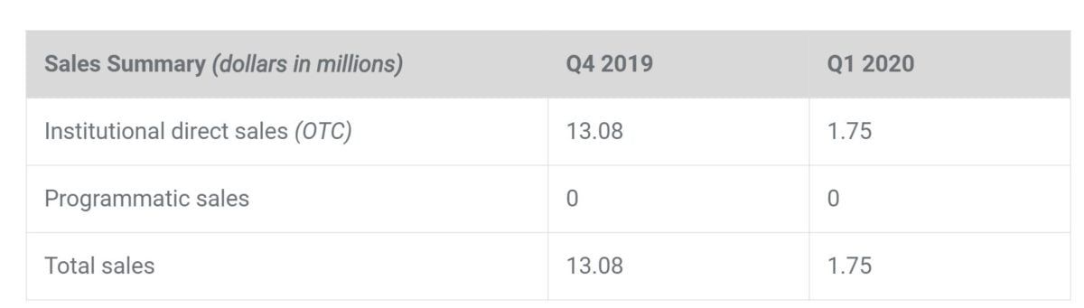 Ripple เทขาย XRP ลดลง 87% ในไตรมาสที่ 1 ของปี 2020 เทียบกับไตรมาสก่อนหน้า