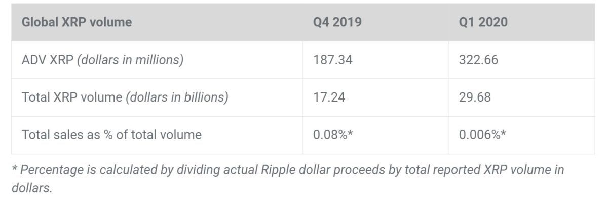 Ripple เทขาย XRP ลดลง 87% ในไตรมาสที่ 1 ของปี 2020 เทียบกับไตรมาสก่อนหน้า