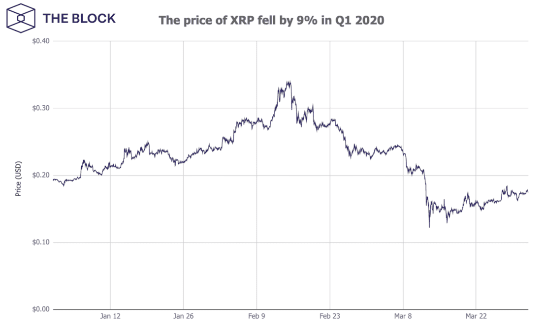 Ripple เทขาย XRP ลดลง 87% ในไตรมาสที่ 1 ของปี 2020 เทียบกับไตรมาสก่อนหน้า