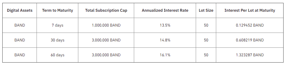 Binance Saving ประกาศเพิ่มเหรียญ Band ของคนไทย พร้อมดอกเบี้ยสูงสุด 16.1% ต่อปี