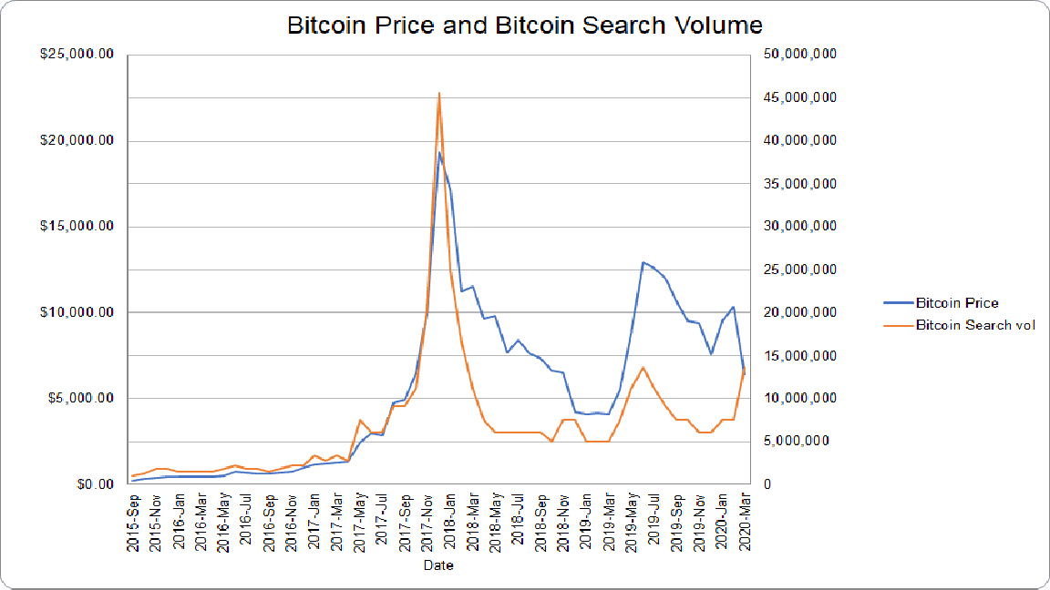 ความสัมพันธ์ระหว่างราคา Bitcoin และการค้นหาของ Google มีการเพิ่มมากขึ้นในปี 2020
