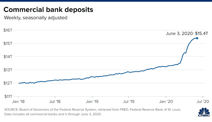 Chart of weekly commercial bank deposits through June 3, 2020. The most recent data point shows $15.4 trillion deposits.