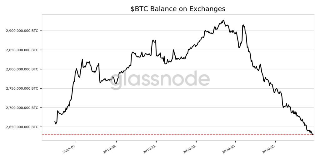 Bitcoin Bulls ทำการซื้อต่อเมื่อ Dips เป็นยอด BTC ในการแลกเปลี่ยนต่ำสุดในรอบ 13 เดือน