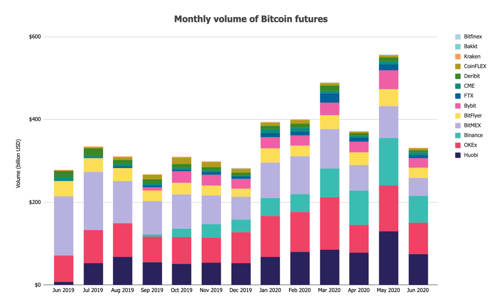 โวลลุ่มตลาดสปอตของ Bitcoin ลดลง 30% ในเดือนมิถุนายน สาเหตุจาก DEX มีส่วนแบ่งตลาดเพิ่มขึ้น