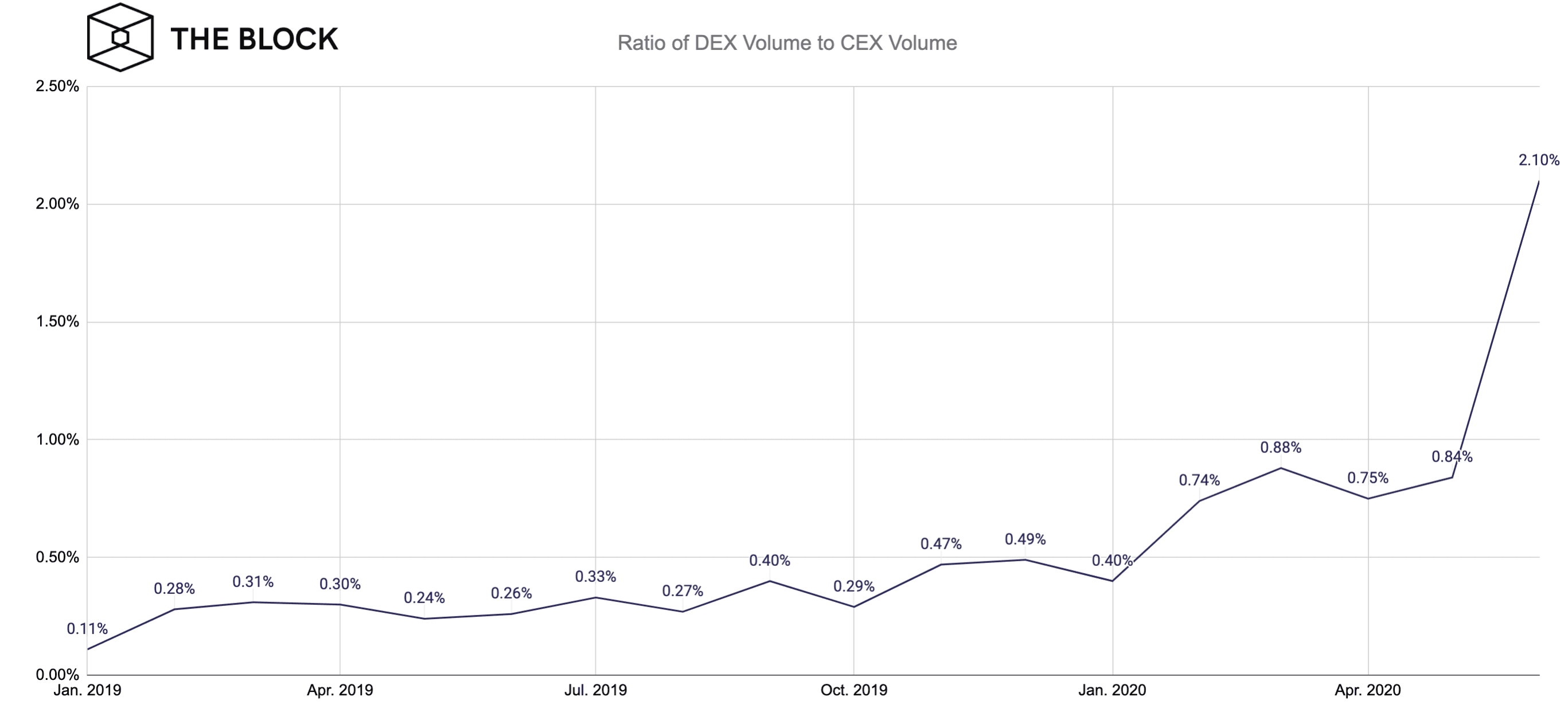 โวลลุ่มตลาดสปอตของ Bitcoin ลดลง 30% ในเดือนมิถุนายน สาเหตุจาก DEX มีส่วนแบ่งตลาดเพิ่มขึ้น