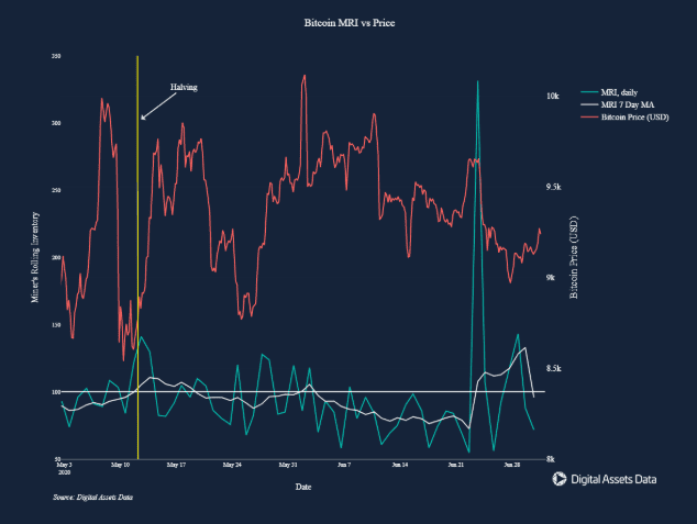 การเคลื่อนไหวล่าสุดของราคา Bitcoin อาจเกี่ยวข้องกับการเทขายของนักขุด