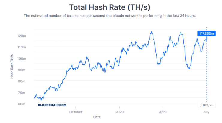 รายได้รวมของนักขุด Bitcoin ถึงระดับ
