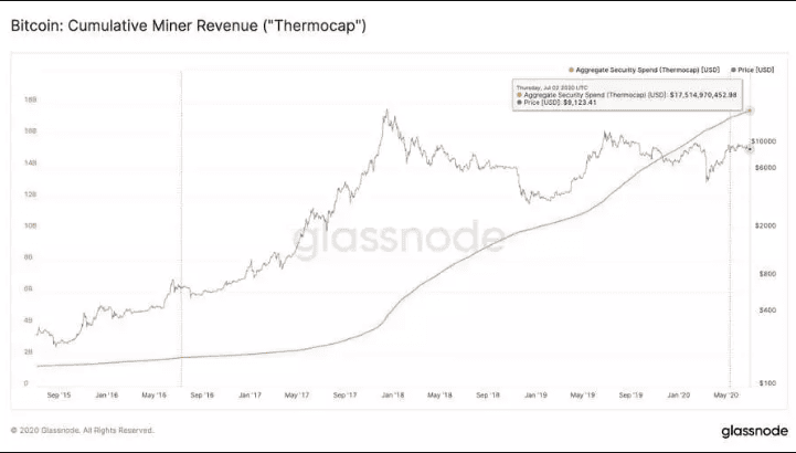 รายได้รวมของนักขุด Bitcoin ถึงระดับ