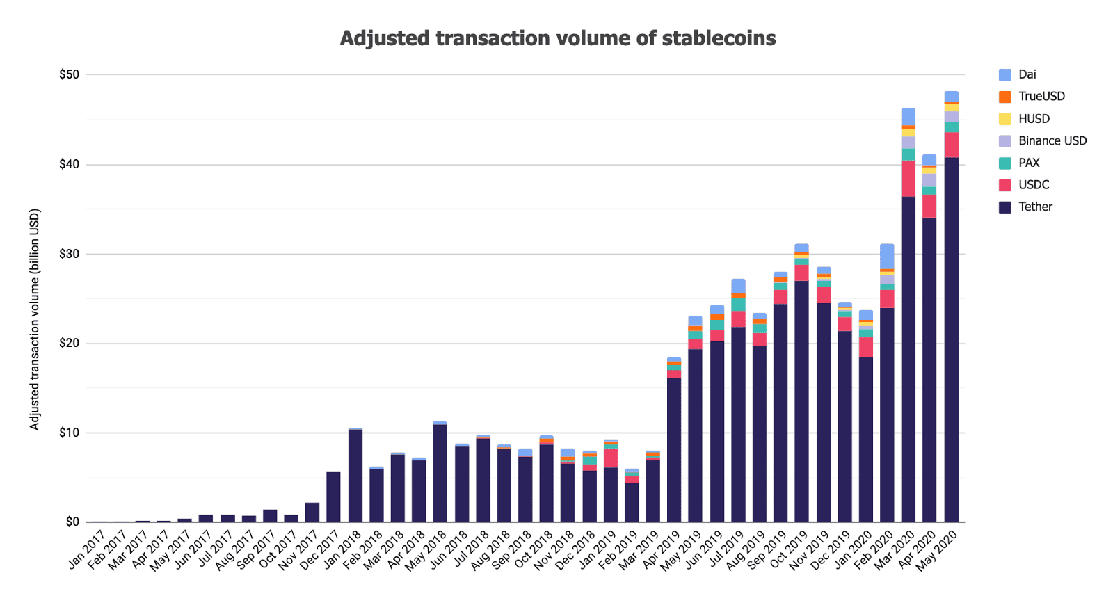 ปริมาณธุรกรรมของ Stablecoin ทำสถิติสูงสุดใหม่ในเดือนมิถุนายน