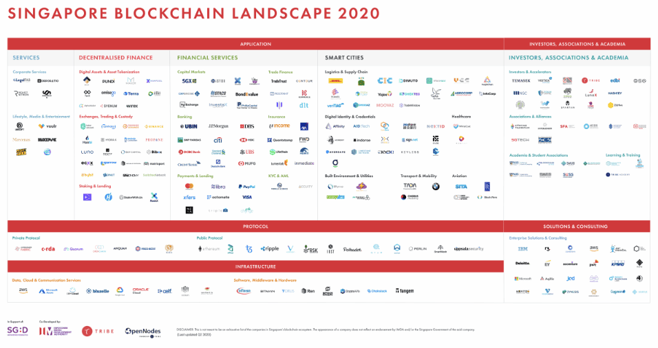บริษัท Blockchain ของสิงคโปร์เติบโตมากกว่า 50% นับตั้งแต่ปีที่แล้ว