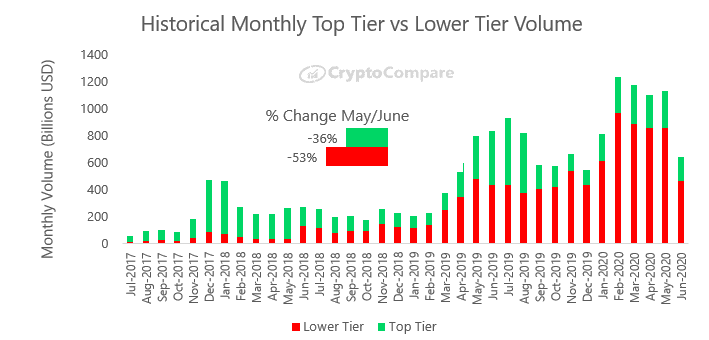 ปริมาณการซื้อขาย Crypto เดือนมิถุนายน หายไปเกือบครึ่งทั้งในตลาดสปอตและตลาดอนุพันธ์