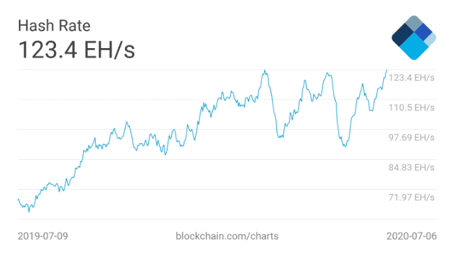 Hash rate ของ Bitcoin ทำสถิติสูงสุดใหม่อีกครั้ง นับตั้งแต่เดือนมีนาคม