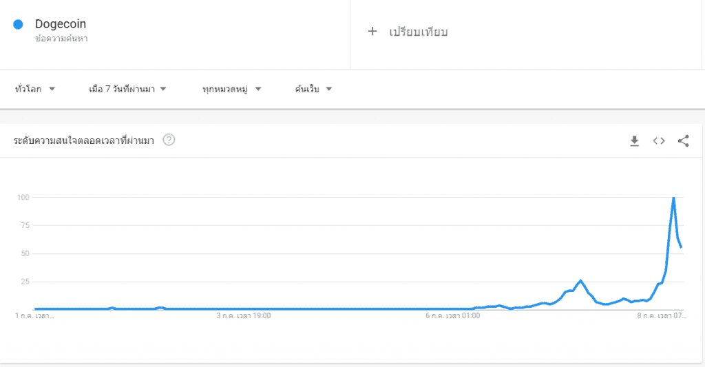 ราคา DogeCoin ยังคงเพิ่มขึ้นต่อเนื่อง ด้าน Justin Sun ประกาศทำคลิปลง Tiktok บ้าง