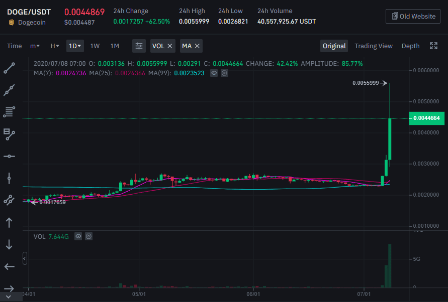 ราคา DogeCoin ยังคงเพิ่มขึ้นต่อเนื่อง ด้าน Justin Sun ประกาศทำคลิปลง Tiktok บ้าง