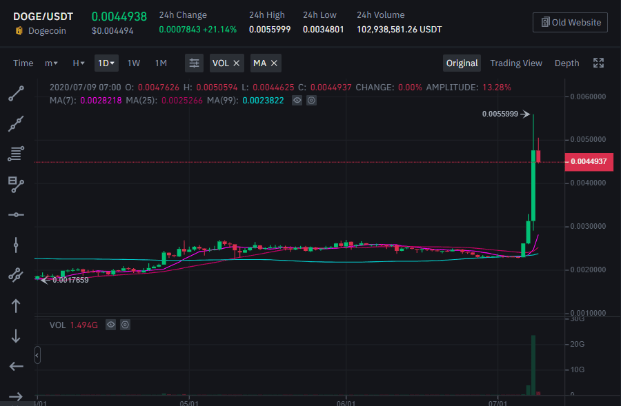 เบื้องหลังความบ้าคลั่งของ "Dogecoin Challenge" จาก TikTok ส่งให้โวลลุ่มเทรดเพิ่มวันเดียว 600%