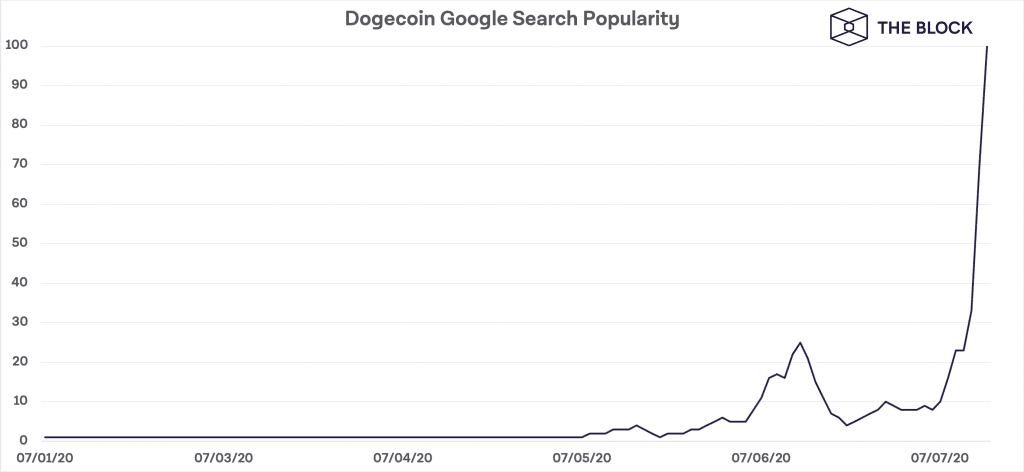 เบื้องหลังความบ้าคลั่งของ "Dogecoin Challenge" จาก TikTok ส่งให้โวลลุ่มเทรดเพิ่มวันเดียว 600%