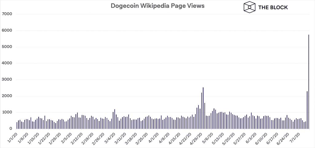 เบื้องหลังความบ้าคลั่งของ "Dogecoin Challenge" จาก TikTok ส่งให้โวลลุ่มเทรดเพิ่มวันเดียว 600%