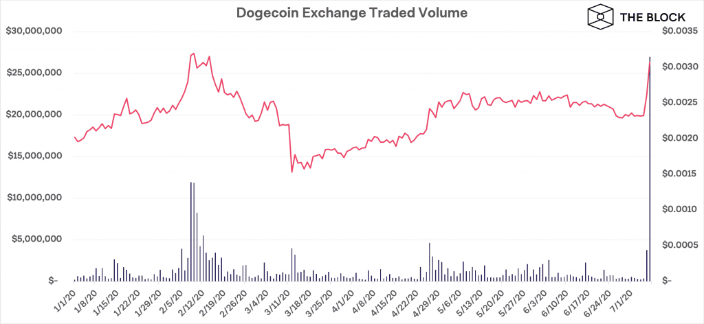 เบื้องหลังความบ้าคลั่งของ "Dogecoin Challenge" จาก TikTok ส่งให้โวลลุ่มเทรดเพิ่มวันเดียว 600%