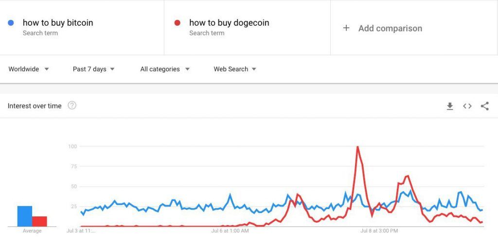 Bitfinex ประกาศเปิดเทรด Dogecoin หลังจากสร้างความฮือฮาบน TikTok