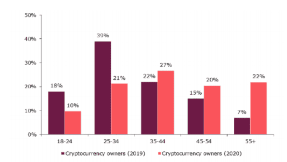 ข้อมูลใหม่ชี้ให้เห็นว่า...ราคา Bitcoin จะเพิ่มขึ้นตามการเปลี่ยนแปลงของกลุ่มผู้ลงทุน