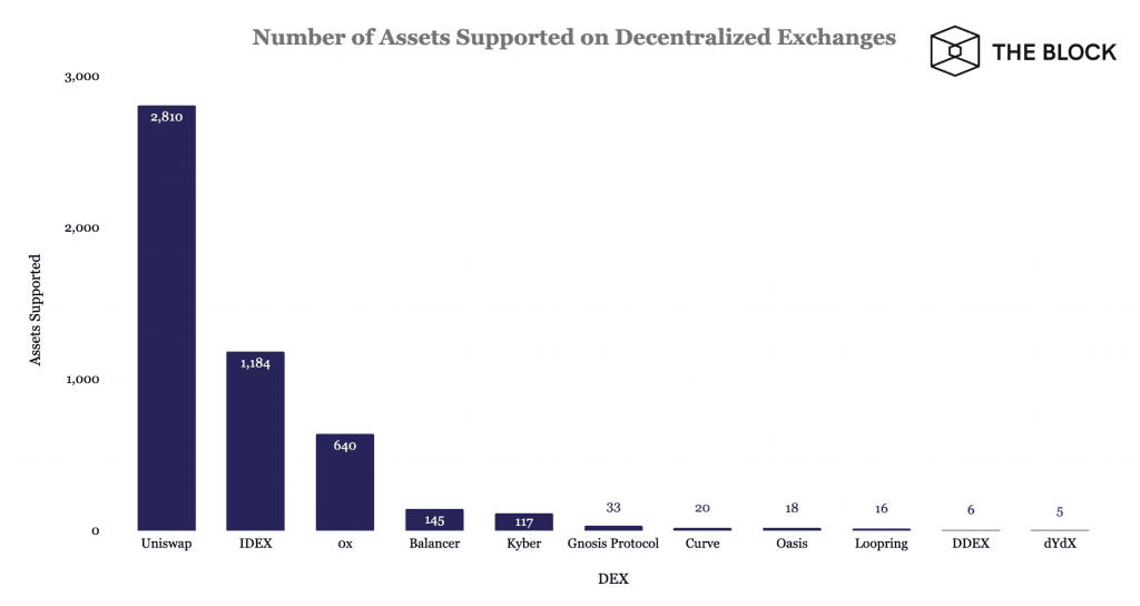 ปัจจุบัน Uniswap รองรับ Crypto มากกว่า 2,800 รายการ มากกว่าคู่แข่งในอันดับสองและสามรวมกัน