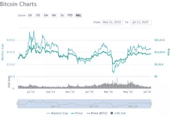 "Bitcoin ยังต่ำกว่าระดับสูงสุดปี 2019 แต่ทองคำกำลังเป็นตลาดกระทิง" : Peter Schiff กล่าว