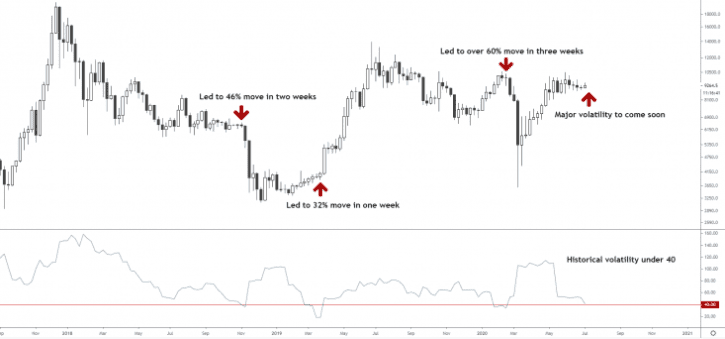 ความผันผวนของ Bitcoin กำลังลดต่ำลง ซึ่งหมายถึงการเคลื่อนไหวที่สำคัญอาจกำลังใกล้เข้ามา