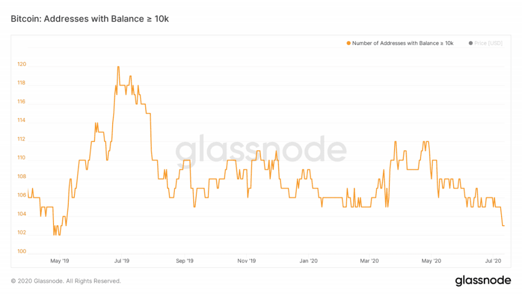 จำนวนของวาฬ Bitcoin กำลังลดลง - และอาจเป็นตัวบ่งชี้ตลาดกระทิงที่ดีที่สุด