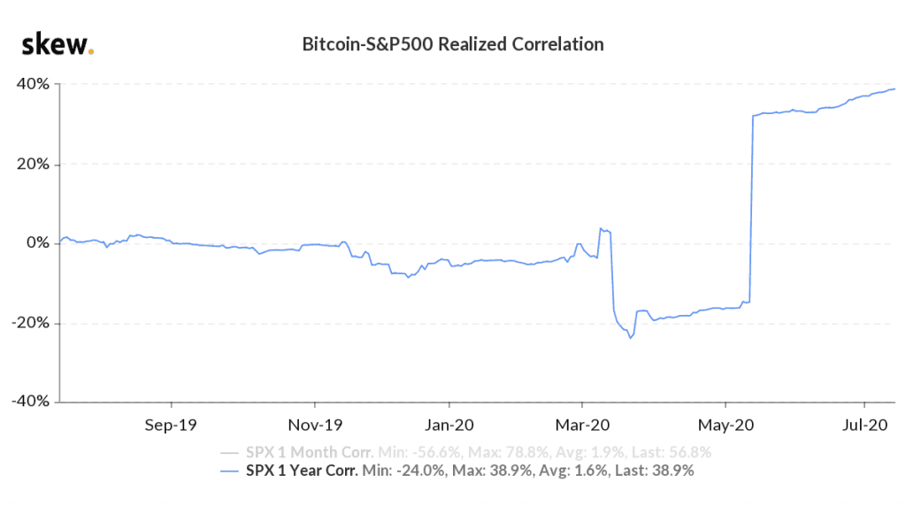 Bitcoin และตลาดหุ้นอาจได้รับผลกระทบ หาก FED ไม่ขยายมาตรการกระตุ้นเศรษฐกิจที่กำลังจะหมดลงออกไป