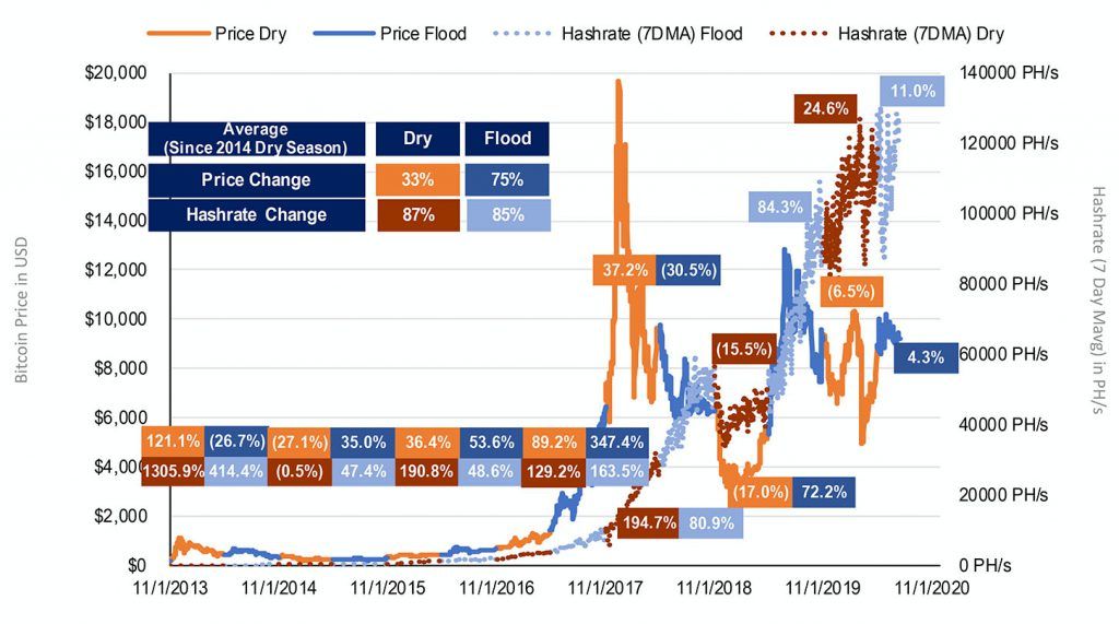 ผลสำรวรพบ: จีนคุมพลังการขุด Bitcoin ประมาณ 50% ขณะที่สหรัฐฯอยู่ที่ 14%