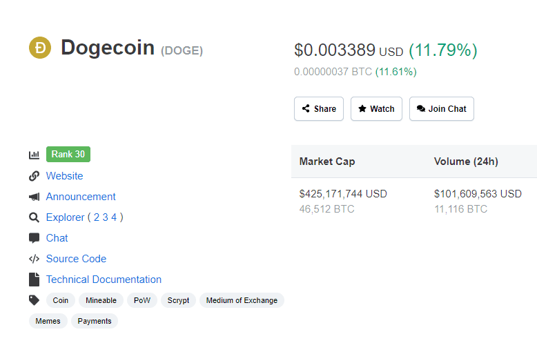 Elon Musk ทวีตถึง Dogecoin เหรียญโปรดของเค้าอีกครั้ง ส่งให้ราคาดีดทันที 14%