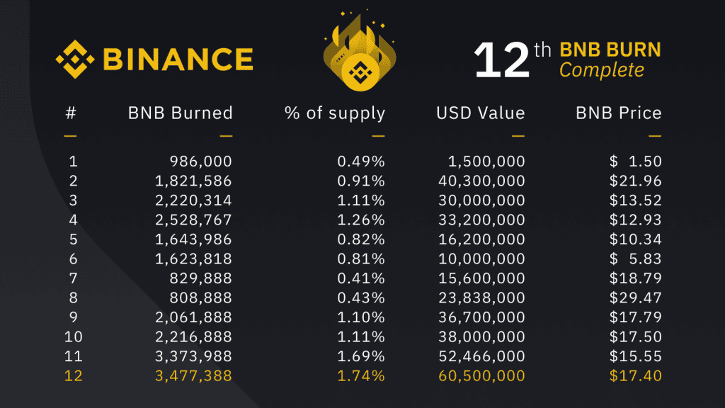 BNB เสร็จสิ้นการ Burn ครั้งที่ 12 มูลค่าเกือบ 2 พันล้านบาท สูงสุดนับตั้งแต่มีการเผาเหรียญมา