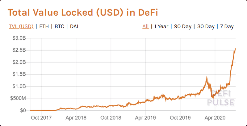 ความสนใจของสถาบันใน Decentralized finance (DeFi) จะเพิ่มขึ้นในไม่ช้า