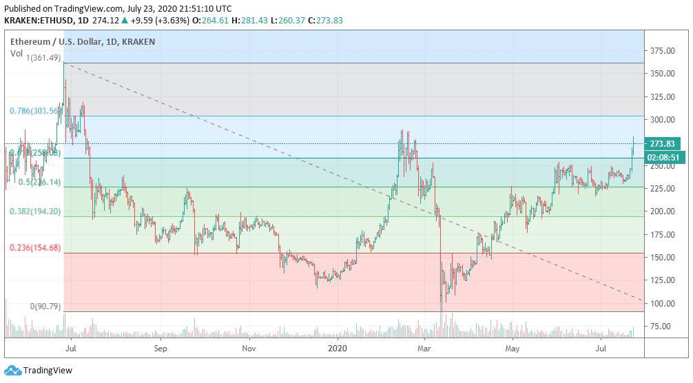 ราคา Ethereum พุ่งทะลุ 285 ดอลลาร์ ทำสถิติสุงสุดในรอบปี 2020
