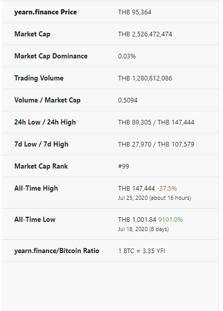 ราคา Ethereum ทะลุ $300 ด้าน YFI ที่ราคาเพิ่ม 10,000% ในรอบสัปดาห์ ติด Top Rank 100 อันดับแรกแล้ว