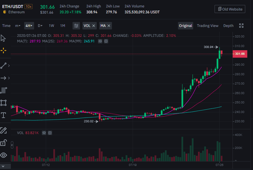 ราคา Ethereum ทะลุ $300 ด้าน YFI ที่ราคาเพิ่ม 10,000% ในรอบสัปดาห์ ติด Top Rank 100 อันดับแรกแล้ว