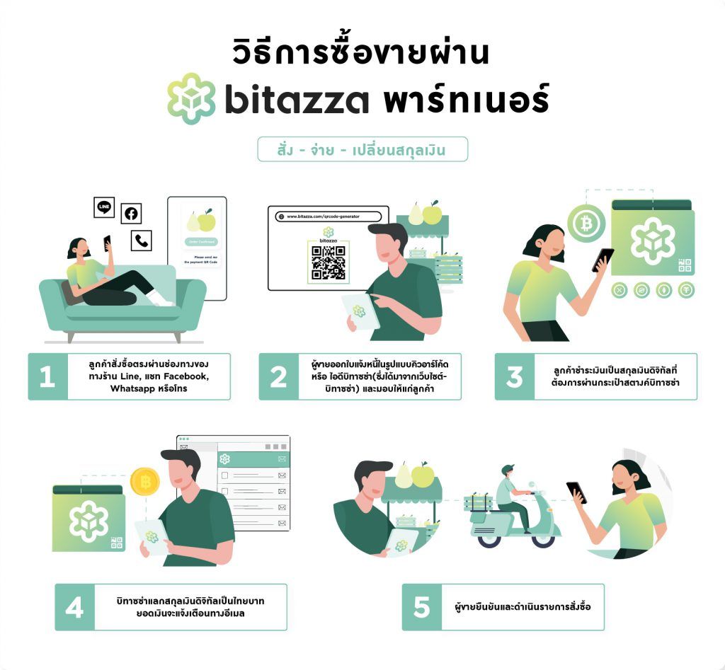 "บิทาซซ่า" นายหน้าสินทรัพย์ดิจิทัลชั้นนำของไทย รับหน้าที่เป็นตัวกลางเชื่อมโยงพันธมิตรสู่ธุรกรรมสกุลเงินดิจิทัล ขยายอีคอมเมิร์ซด้วยเทคโนโลยีบล็อกเชน