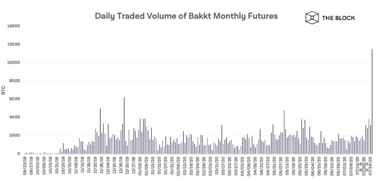 Bakkt รายงานปริมาณโวลลุ่มของ Bitcoin future ที่เพิ่มขึ้นอย่างมาก หลัง BTC ผ่าน