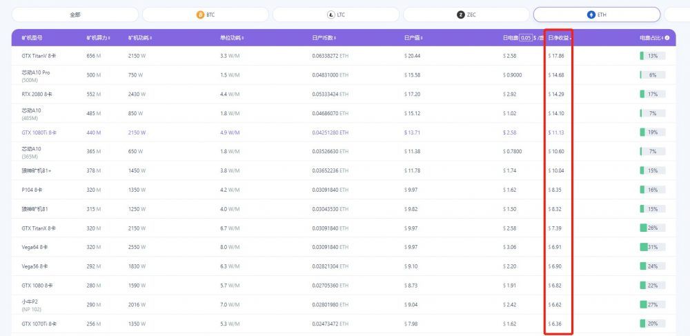 เครื่องขุด Ethereum ในจีนเริ่มขาดแคลน หลังราคาพุ่งสูงจนทำสถิติสูงสุดของปี 2020
